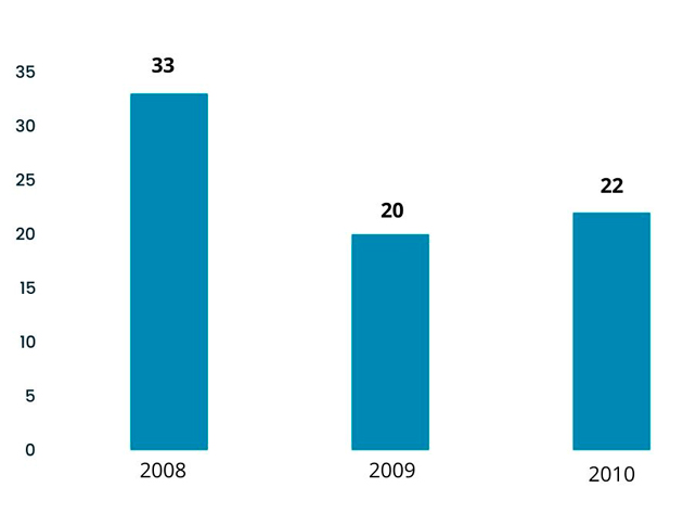 Gráfico de barras con los valores de 2008 (33), 2009 (20) y 2010 (22)